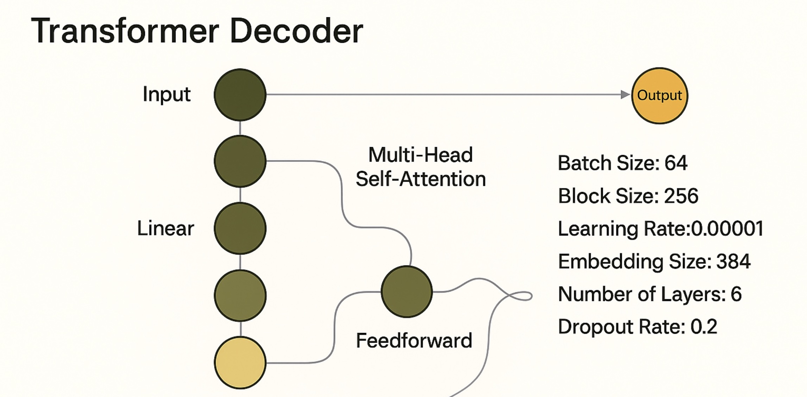Transformer Decoder Implementation